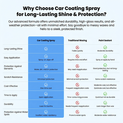Car Coating Spray for Shine & Protection